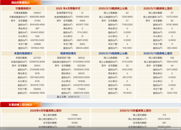 专业配资知识网  5月13日北京新房网签205套、二手房网签713套